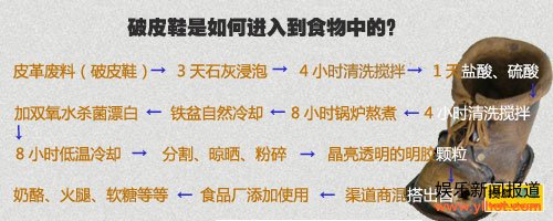 破皮鞋是如何进入到食物中的(搜狐健康制图)